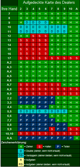 Blackjack Tabelle